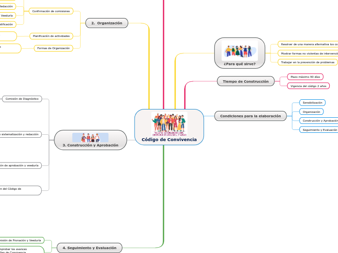 Código de Convivencia - Mapa Mental