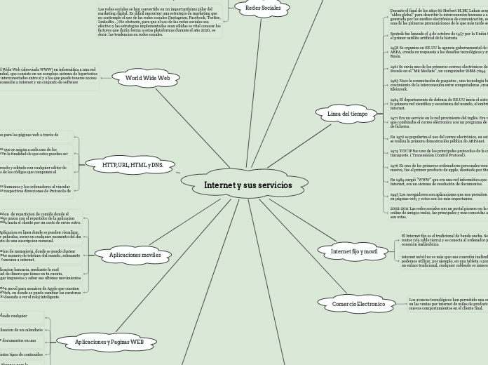 Internet y sus servicios - Mind Map