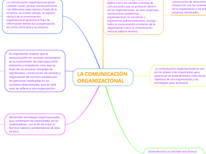 LA COMUNICACIÓN ORGANIZACIONAL
 - Mapa Mental