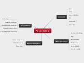 Figure skating - Mind Map