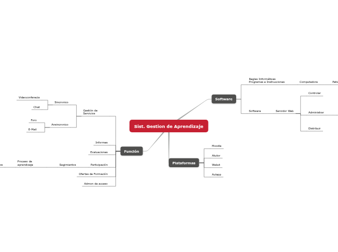 Sist. Gestion de Aprendizaje