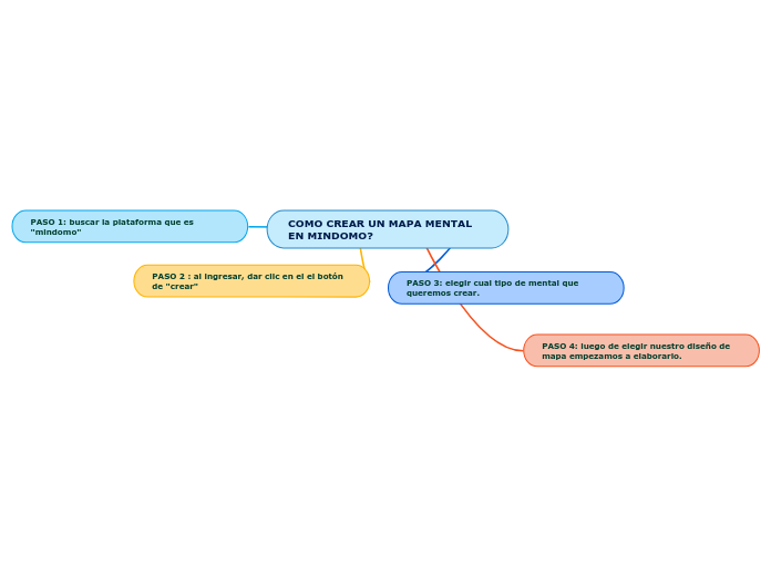 COMO CREAR UN MAPA MENTAL EN MINDOMO? - Mapa Mental