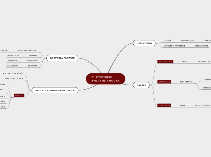 EL DISCURSO
EMILY EL KHOURY - Mapa Mental