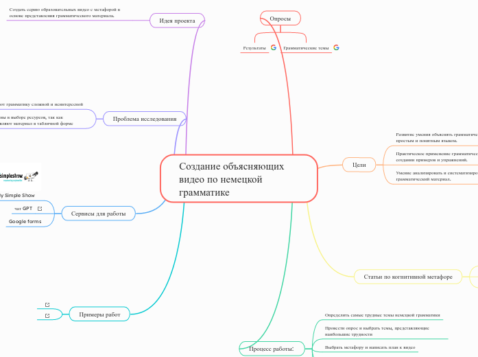 Создание объясняющих видео по не...- Мыслительная карта
