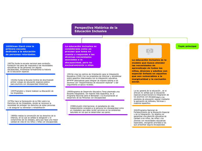 Perspectiva Histórica de la Educación I...- Mapa Mental
