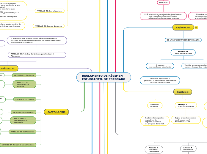 REGLAMENTO DE RÉGIMEN
ESTUDIANTIL DE PR...- Mapa Mental