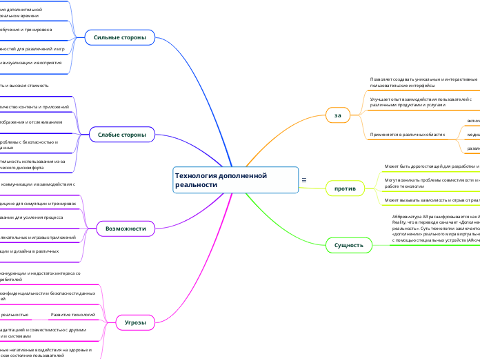 Технология дополненной          ...- Мыслительная карта