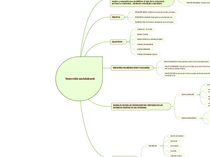 Inserción sociolaboral - Mapa Mental