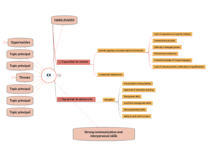 KA - Mind Map