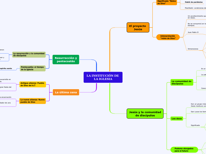 LA INSTITUCIÓN DE LA IGLESIA - Mind Map LA INSTITUCIÓN DE LA IGLESIA - Mind Map