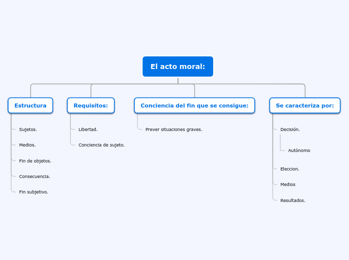 El acto moral: - Mapa Mental