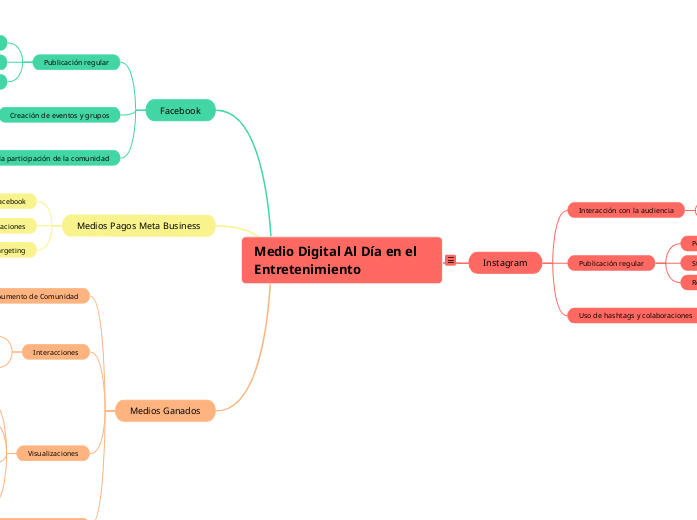 Medio Digital Al Día en el Entretenimie...- Mapa Mental