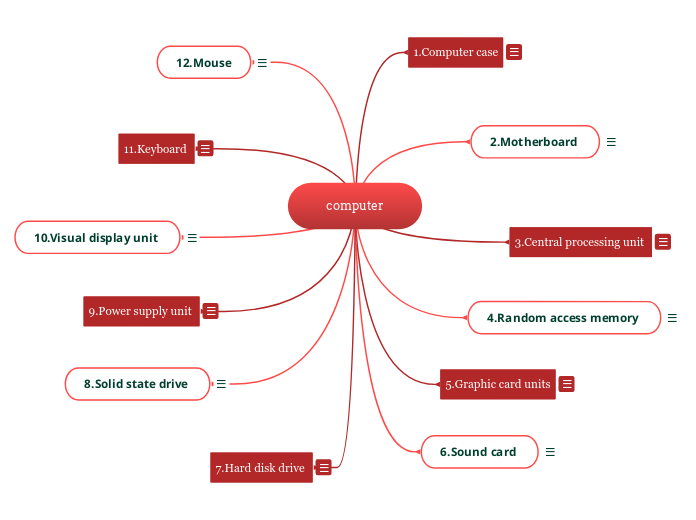 computer - Mind Map