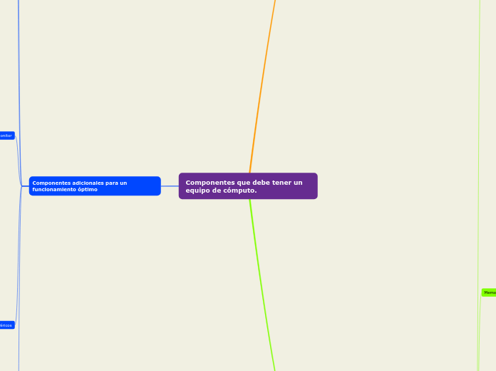 Componentes que debe tener un equipo de...- Mapa Mental