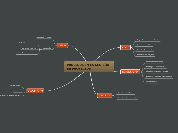 PROCESOS EN LA GESTIÓN DE PROYECTOS - Mind Map