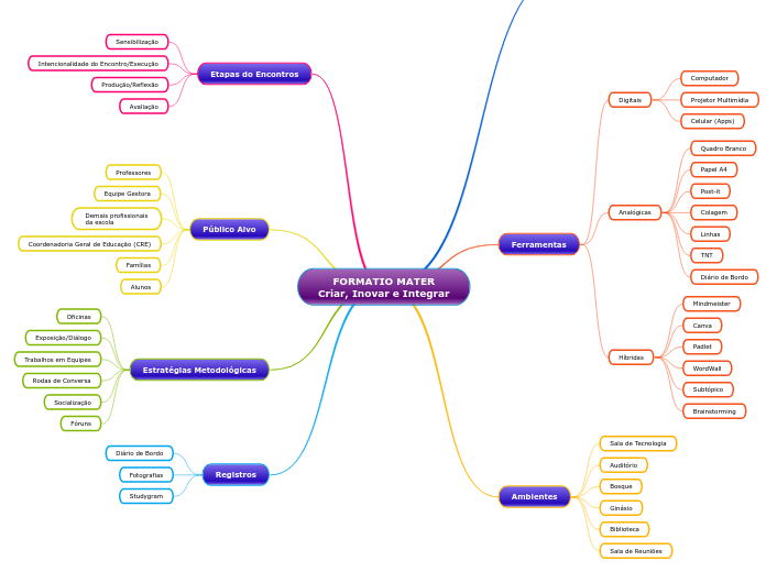 FORMATIO MATER
Criar, Inovar e Integrar - Mapa Mental