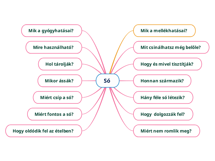 Só - Gondolattérkép