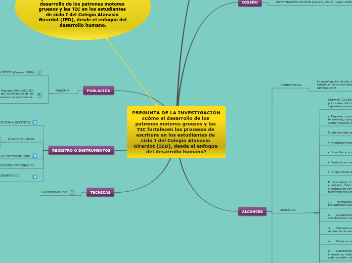 PREGUNTA DE LA INVESTIGACIÓN ¿Cómo el d...- Mapa Mental