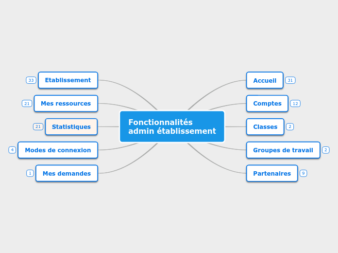 Fonctionnalités 
admin établissement - Carte Mentale