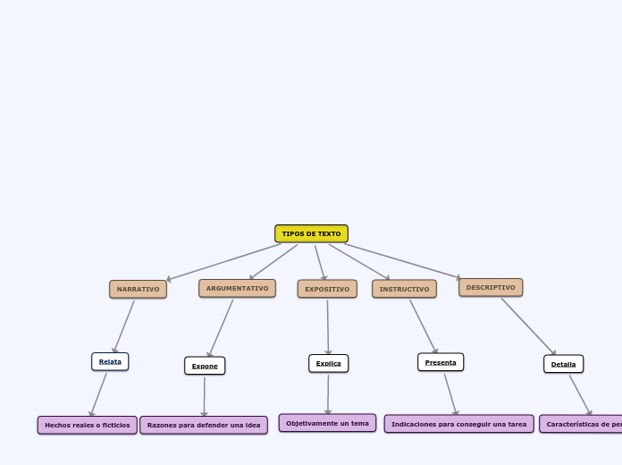 TIPOS DE TEXTO - Mind Map