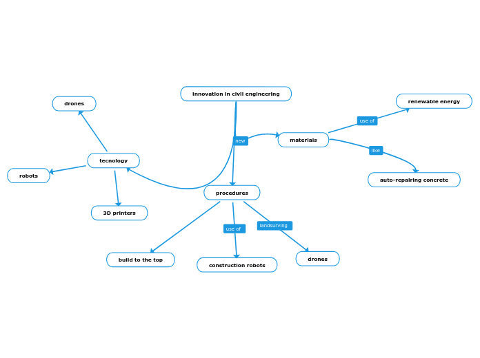 innovation in civil engineering - Mind Map