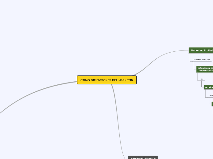 OTRAS DIMENSIONES DEL MARKETIN - Mapa Mental