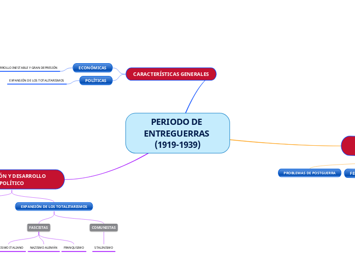 PERIODO DE ENTREGUERRAS (1919-1939)