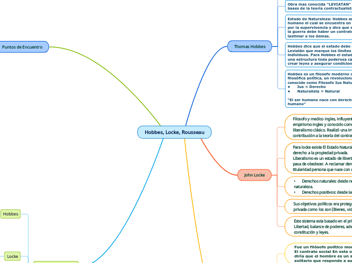 Hobbes, Locke, Rousseau - Mapa Mental