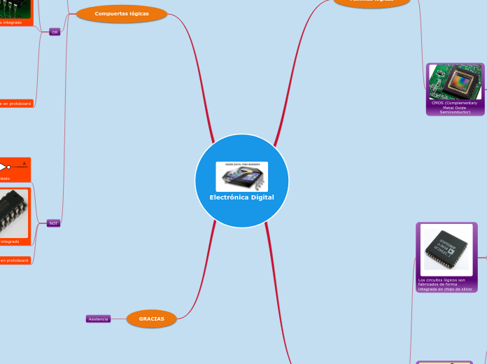 Digitales clase 2 práctica compuertas - Mapa Mental