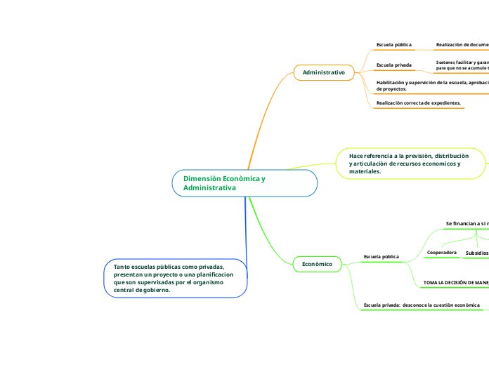 Dimensiòn Econòmica y Administrativa