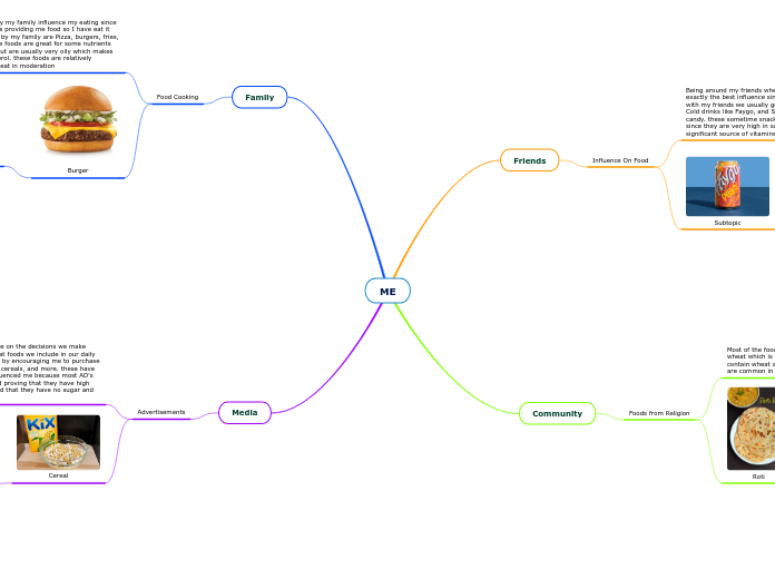 ME - Mind Map