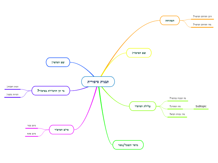 תבנית סיפורית - Mind Map