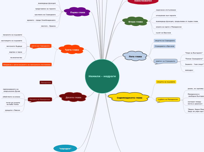Немили - недраги - Mind Map