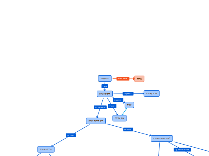 רכז הערכה - Mind Map