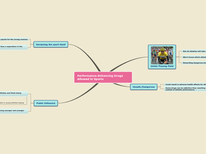 PerformanceEnhancing Drugs Allowed in Spo... Mind Map