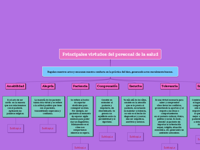 Principales virtudes del personal de la...- Mapa Mental
