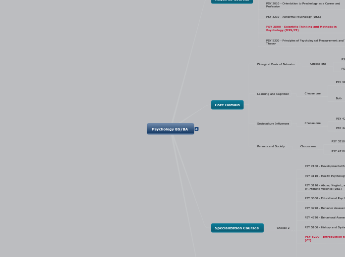 Psychology BS/BA - Mind Map