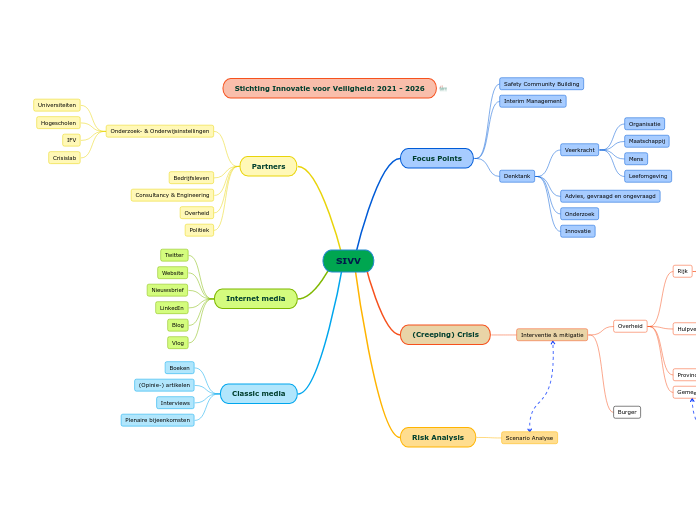 SIVV - Mindmap
