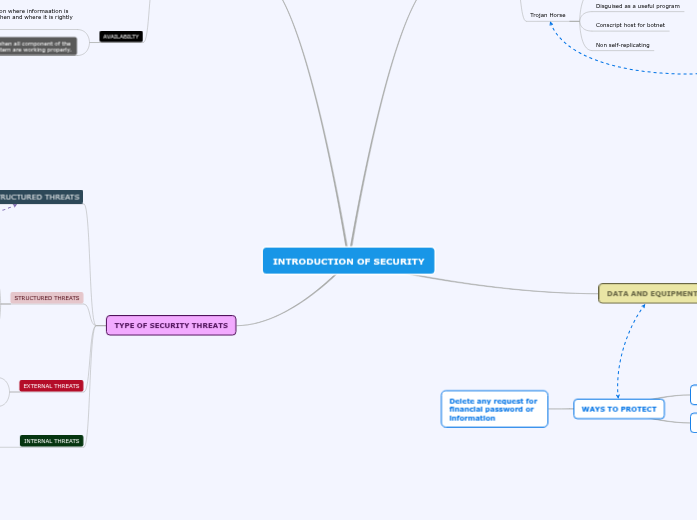 INTRODUCTION OF SECURITY - Mind Map
