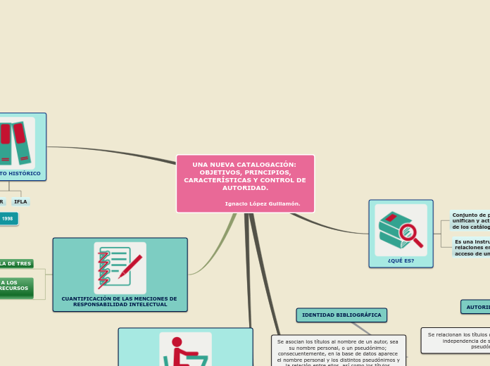 UNA NUEVA CATALOGACIÓN: OBJETIVOS, PRIN...- Mapa Mental