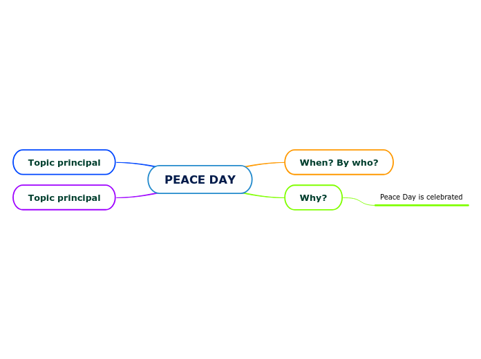 PEACE DAY - Mind Map