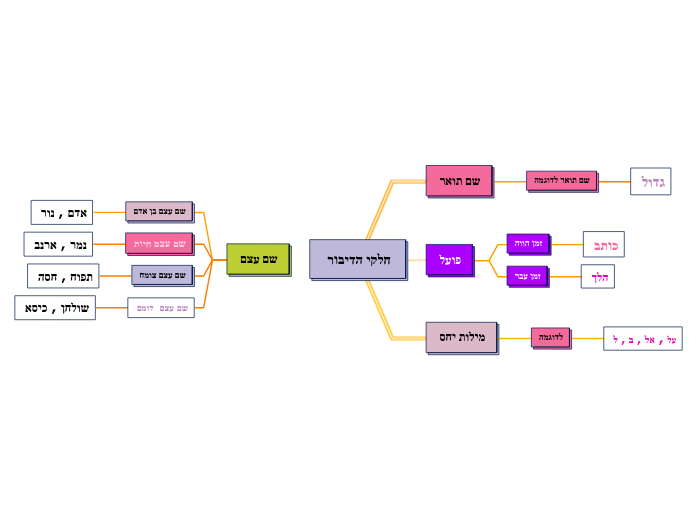 חלקי הדיבור  - Mind Map