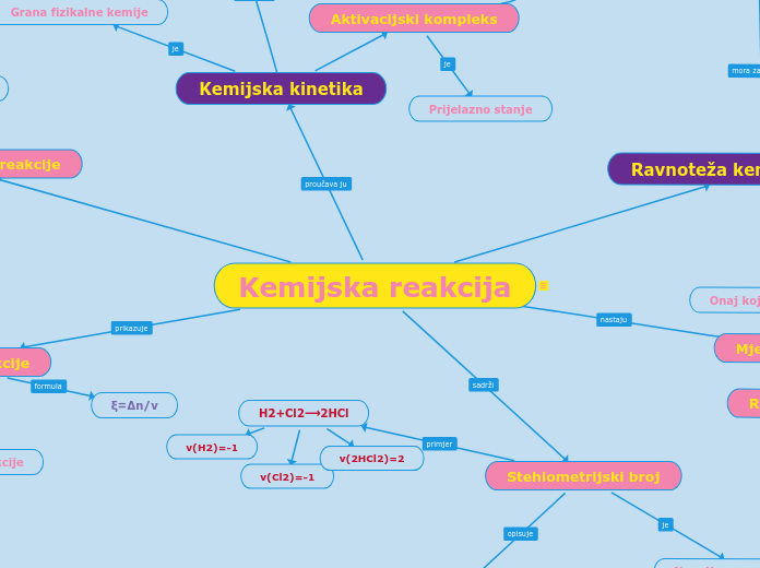 Kemijska reakcija - Mind Map