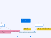 Οι Ανακαλύψεις - Mind Map