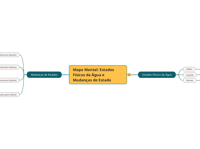 Mapa Mental: Estados Físicos da Água e ...- Mapa Mental