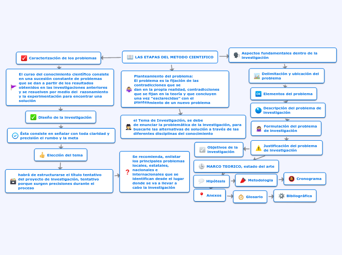 LAS ETAPAS DEL METODO CIENTIFICO