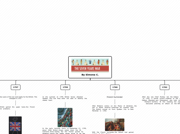 By Simona C. - Mind Map