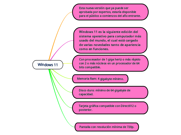 Windows 11 Learning Map Windows 11 - Mind Map
