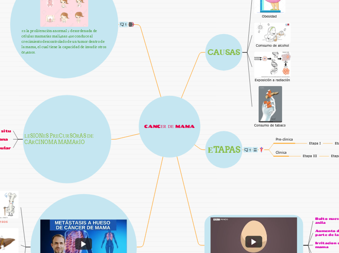 CANCER DE MAMA - Mapa Mental