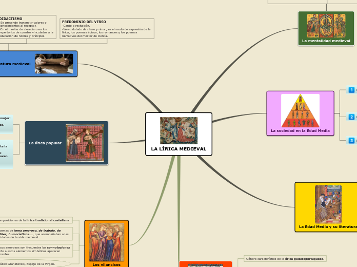 prometedor Artes literarias caja de cartón LA LÍRICA MEDIEVAL - Mind Map